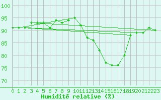 Courbe de l'humidit relative pour Trgueux (22)