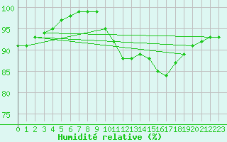 Courbe de l'humidit relative pour Idar-Oberstein