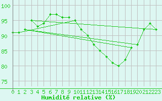 Courbe de l'humidit relative pour Perpignan Moulin  Vent (66)