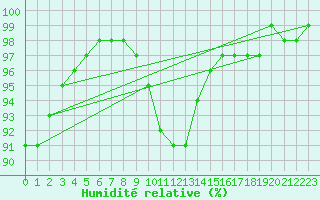 Courbe de l'humidit relative pour Cambrai / Epinoy (62)