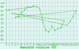 Courbe de l'humidit relative pour Chartres (28)
