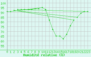 Courbe de l'humidit relative pour Aniane (34)