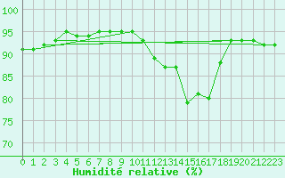 Courbe de l'humidit relative pour Magilligan
