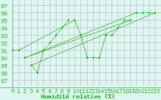 Courbe de l'humidit relative pour Le Perreux-sur-Marne (94)