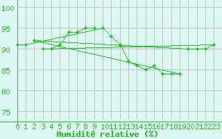 Courbe de l'humidit relative pour Poitiers (86)