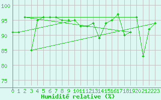 Courbe de l'humidit relative pour Blatten