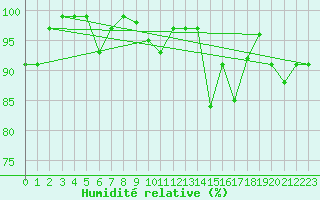 Courbe de l'humidit relative pour Kiefersfelden-Gach