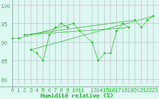 Courbe de l'humidit relative pour Rodez (12)