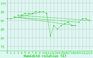 Courbe de l'humidit relative pour Zande - Koekelare (Be)