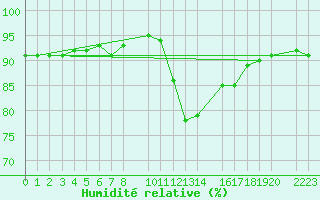 Courbe de l'humidit relative pour Tarancon
