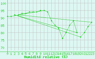 Courbe de l'humidit relative pour Sorcy-Bauthmont (08)