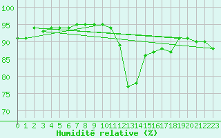 Courbe de l'humidit relative pour Gschenen
