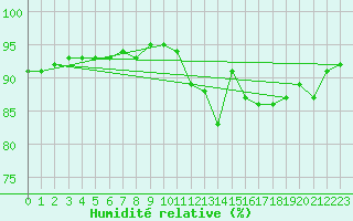 Courbe de l'humidit relative pour Aigrefeuille d'Aunis (17)