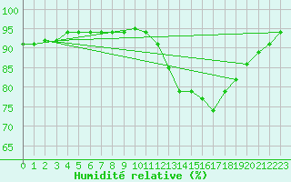 Courbe de l'humidit relative pour Herserange (54)