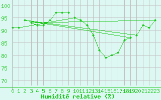 Courbe de l'humidit relative pour Brigueuil (16)