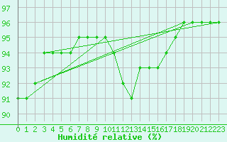 Courbe de l'humidit relative pour Douelle (46)