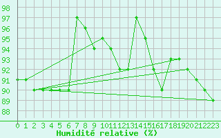 Courbe de l'humidit relative pour Oehringen