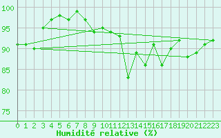 Courbe de l'humidit relative pour Terschelling Hoorn