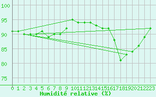 Courbe de l'humidit relative pour Le Mans (72)