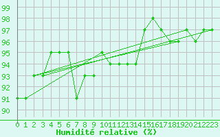 Courbe de l'humidit relative pour Atmore