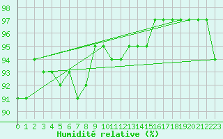 Courbe de l'humidit relative pour Valentia Observatory