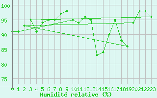 Courbe de l'humidit relative pour Kiefersfelden-Gach