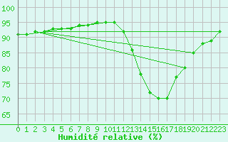 Courbe de l'humidit relative pour Chailles (41)