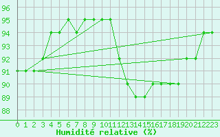 Courbe de l'humidit relative pour Biache-Saint-Vaast (62)