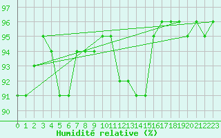 Courbe de l'humidit relative pour Gavle / Sandviken Air Force Base