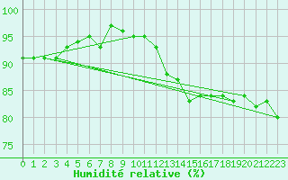 Courbe de l'humidit relative pour Gurande (44)