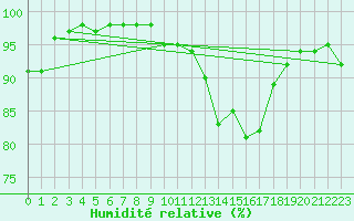 Courbe de l'humidit relative pour Charleroi (Be)