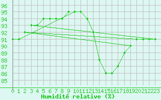 Courbe de l'humidit relative pour Lagny-sur-Marne (77)