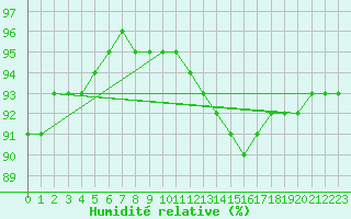 Courbe de l'humidit relative pour Trelly (50)