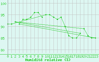 Courbe de l'humidit relative pour Bruxelles (Be)