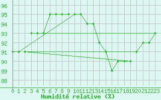 Courbe de l'humidit relative pour Benevente