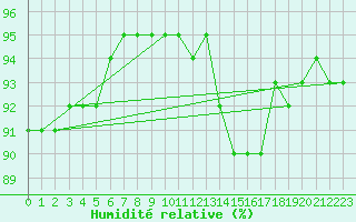Courbe de l'humidit relative pour Bulson (08)