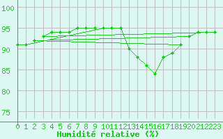 Courbe de l'humidit relative pour Neuville-de-Poitou (86)