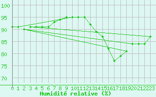 Courbe de l'humidit relative pour Saint-Philbert-sur-Risle (27)