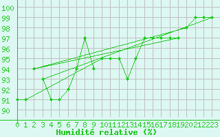 Courbe de l'humidit relative pour Oschatz