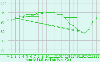 Courbe de l'humidit relative pour Brest (29)