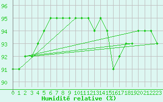 Courbe de l'humidit relative pour Muirancourt (60)