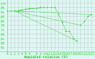 Courbe de l'humidit relative pour La Beaume (05)