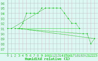 Courbe de l'humidit relative pour Saint-Brevin (44)