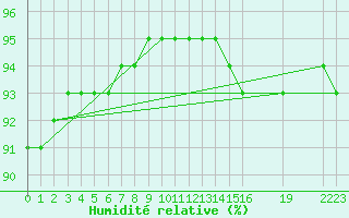 Courbe de l'humidit relative pour Saint-Haon (43)