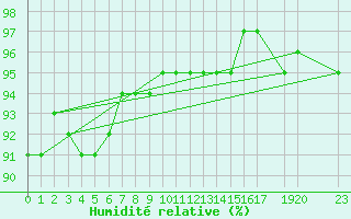 Courbe de l'humidit relative pour Variscourt (02)