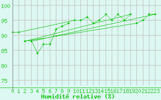 Courbe de l'humidit relative pour Triel-sur-Seine (78)