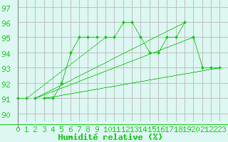 Courbe de l'humidit relative pour Adjud