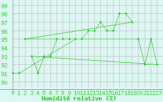Courbe de l'humidit relative pour Elsenborn (Be)