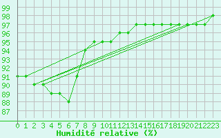 Courbe de l'humidit relative pour Bridel (Lu)