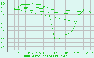 Courbe de l'humidit relative pour Saint-Bauzile (07)